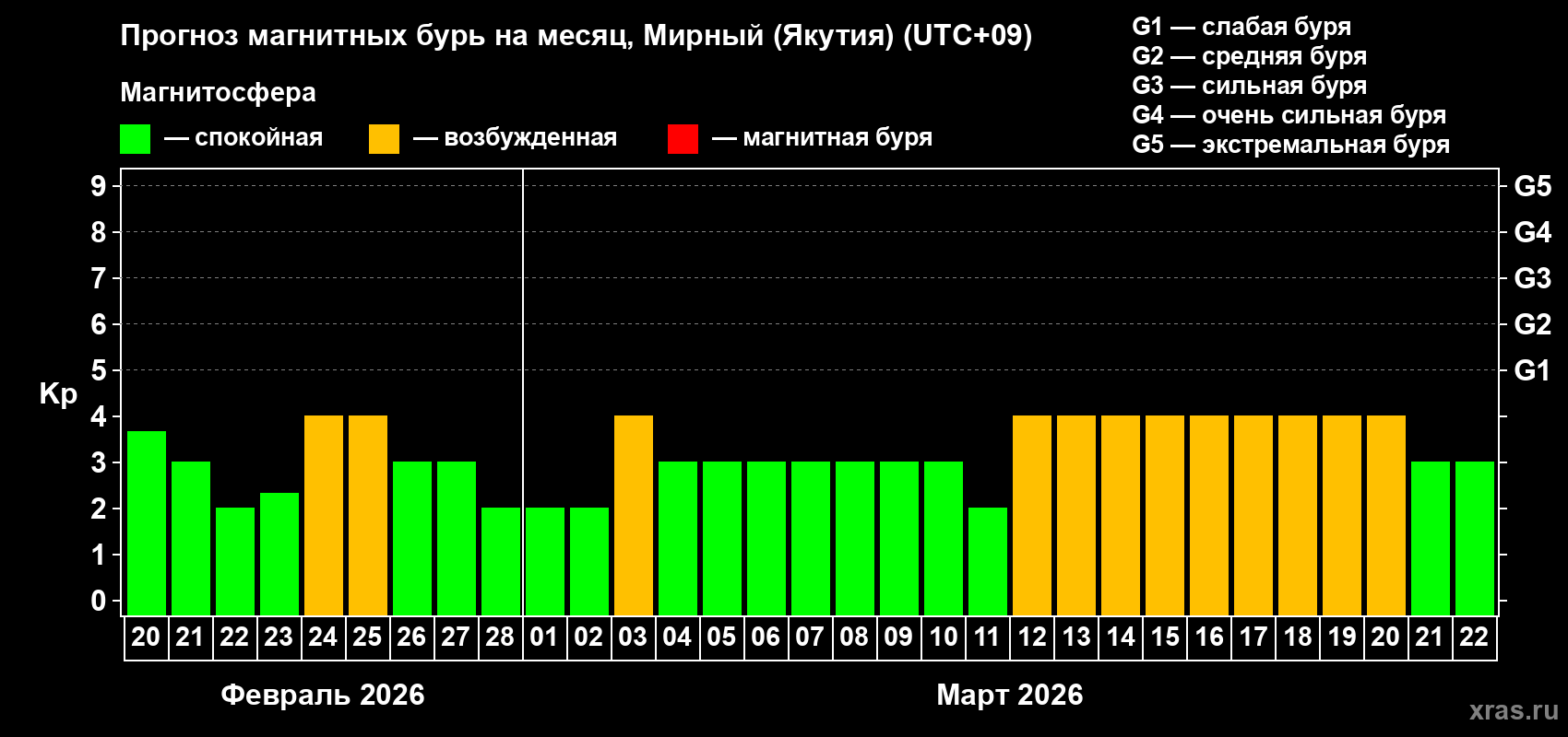 Прогноз максимального суточного геомагнитного индекса&nbsp;Kp на <b>1 месяц</b> (31 день) <b>с 20 февраля по 22 марта 2026 г</b>