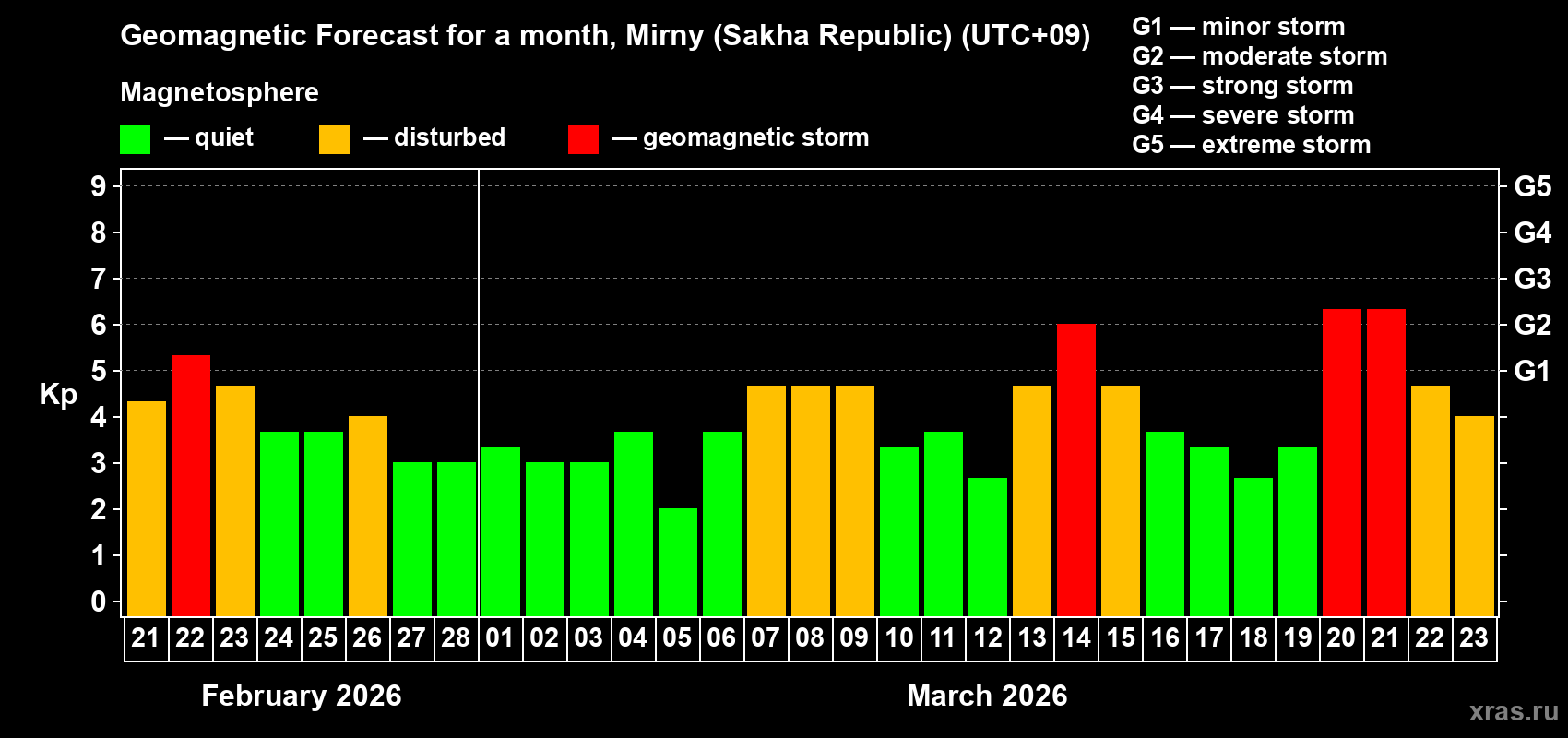 Forecast of the daily maximal value of geomagnetic index&nbsp;Kp for <b>1 month</b> (31 days) <b>from Feb 21, 2026 to Mar 23, 2026</b>