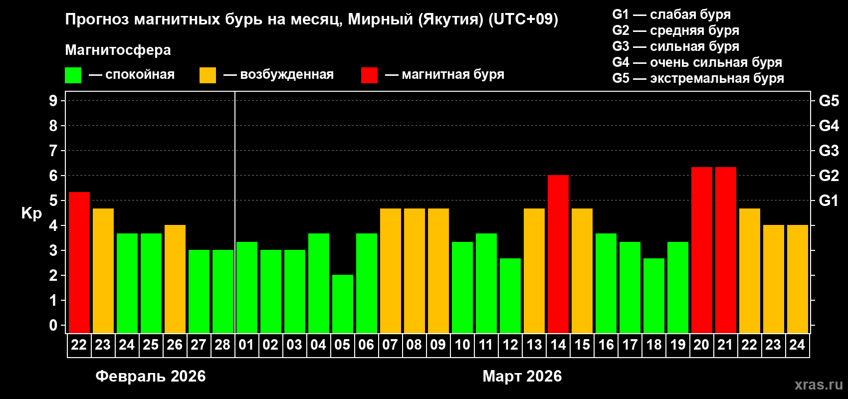 Прогноз максимального суточного геомагнитного индекса&nbsp;Kp на <b>1 месяц</b> (31 день) <b>с 22 февраля по 24 марта 2026 г</b>