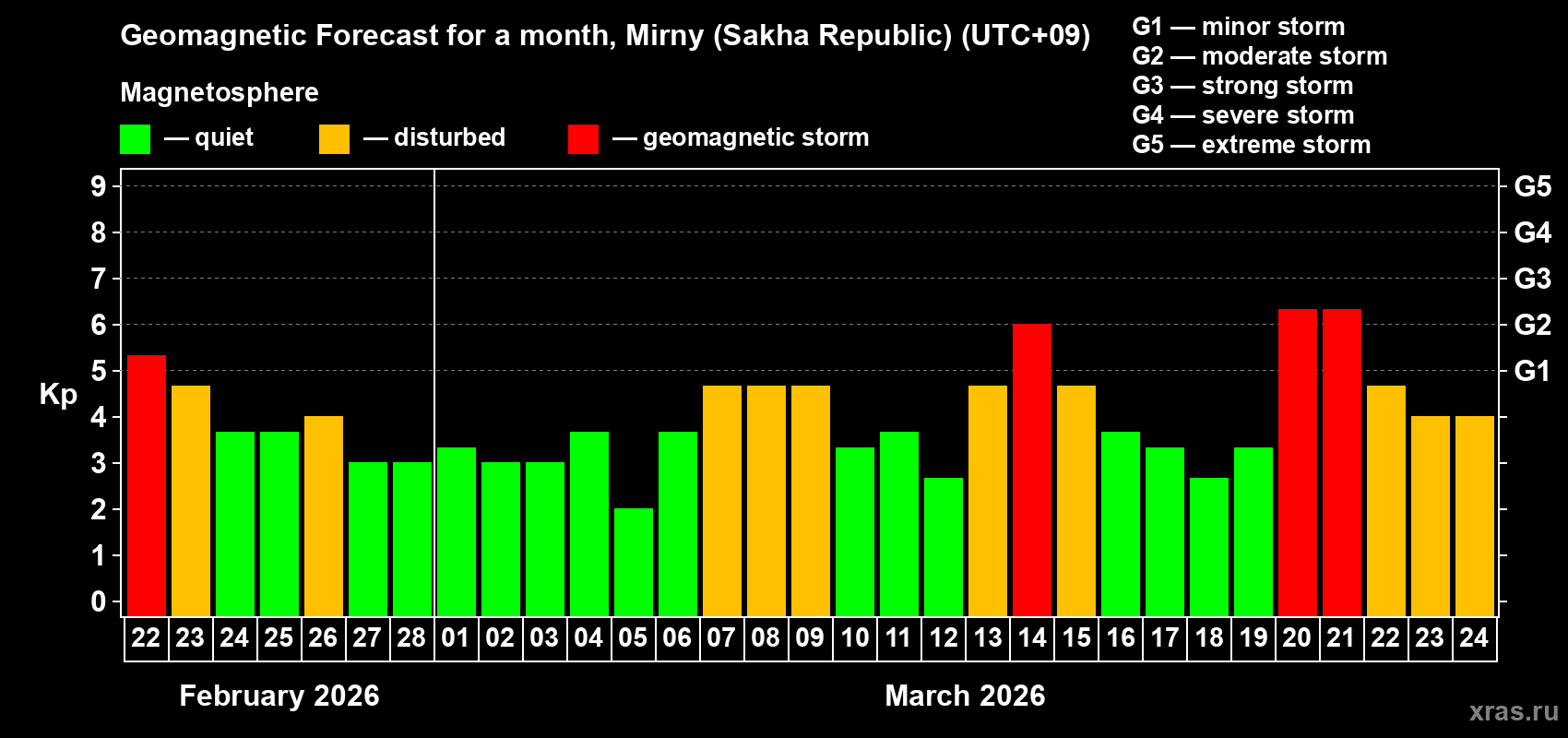 Forecast of the daily maximal value of geomagnetic index&nbsp;Kp for <b>1 month</b> (31 days) <b>from Feb 22, 2026 to Mar 24, 2026</b>