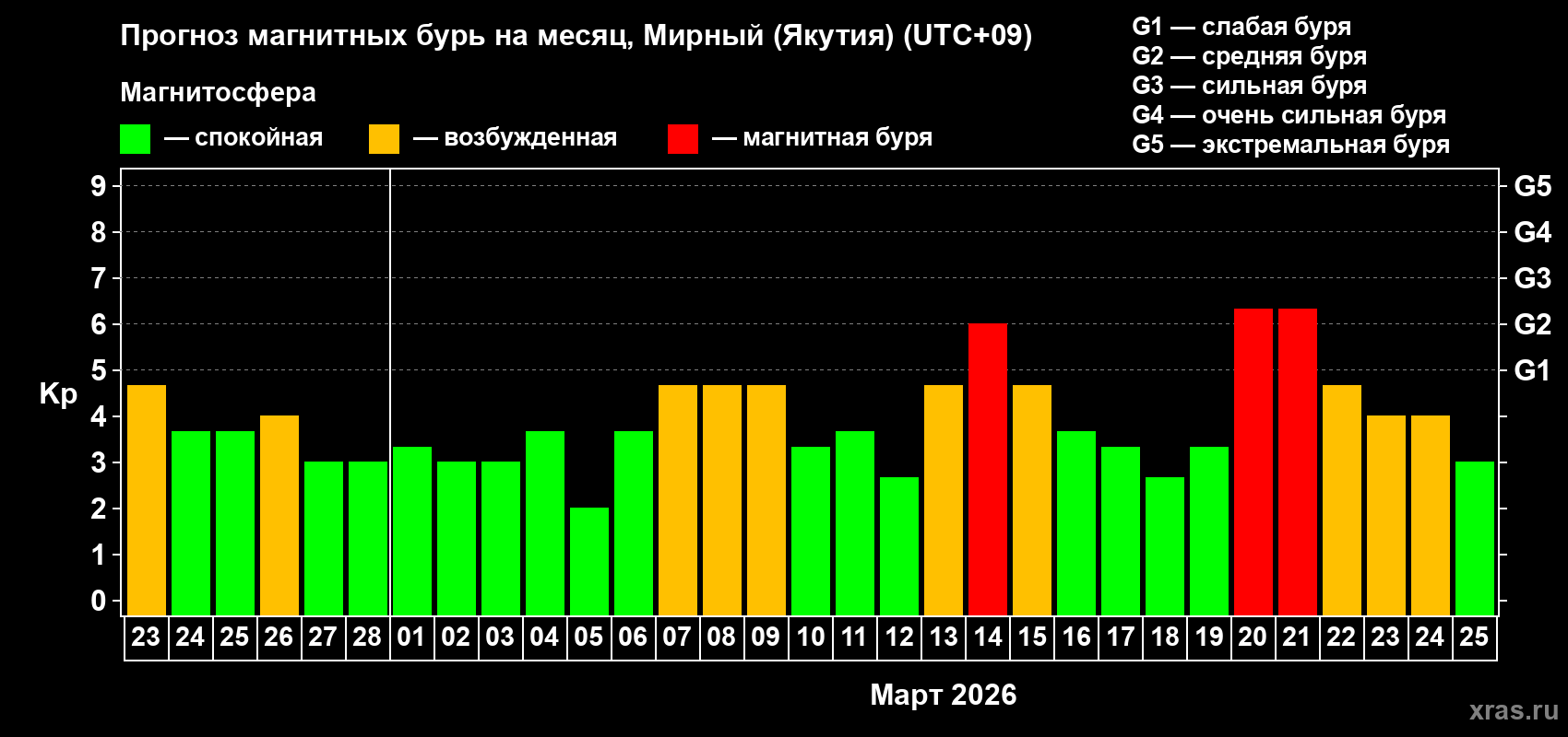 Прогноз максимального суточного геомагнитного индекса&nbsp;Kp на <b>1 месяц</b> (31 день) <b>с 23 февраля по 25 марта 2026 г</b>