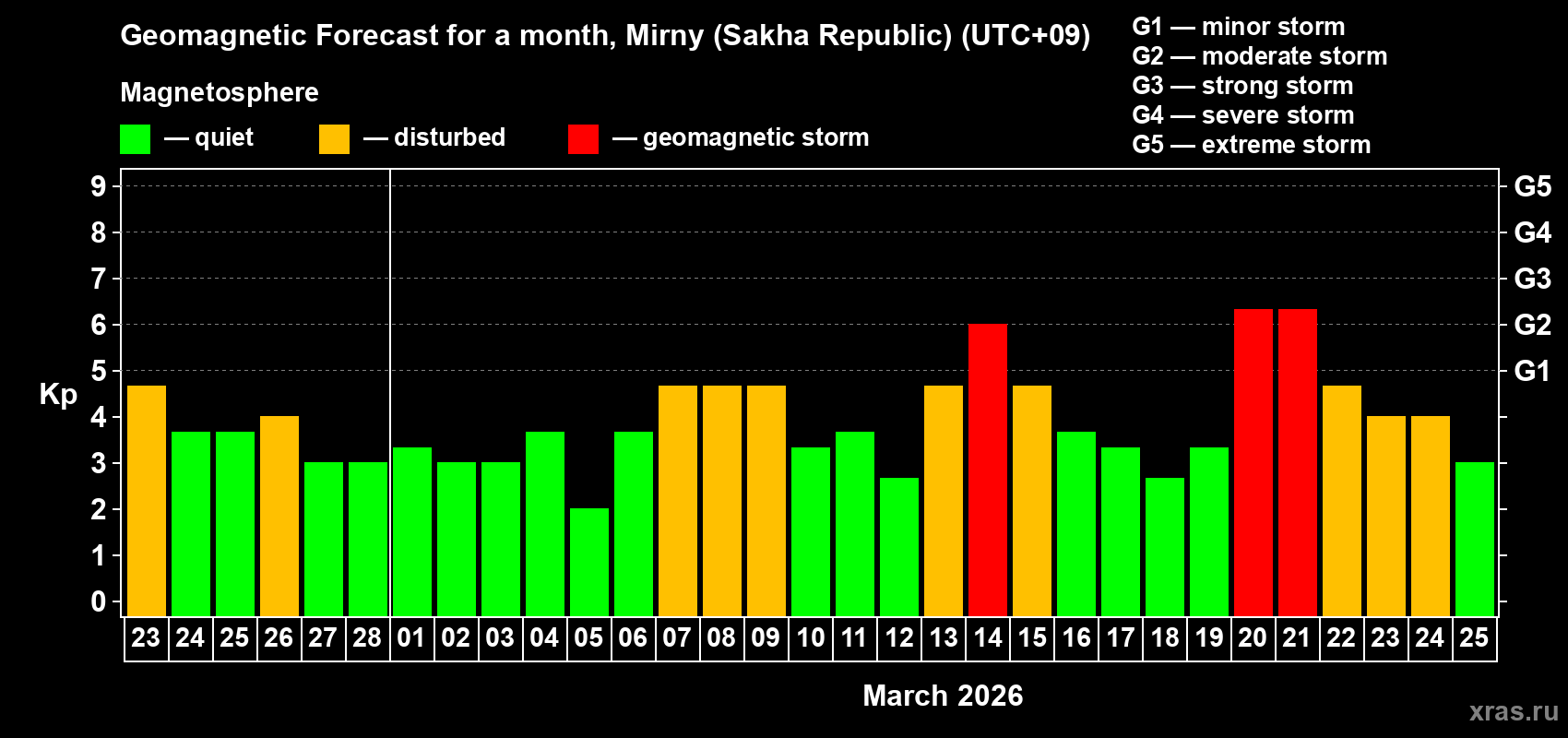 Forecast of the daily maximal value of geomagnetic index&nbsp;Kp for <b>1 month</b> (31 days) <b>from Feb 23, 2026 to Mar 25, 2026</b>