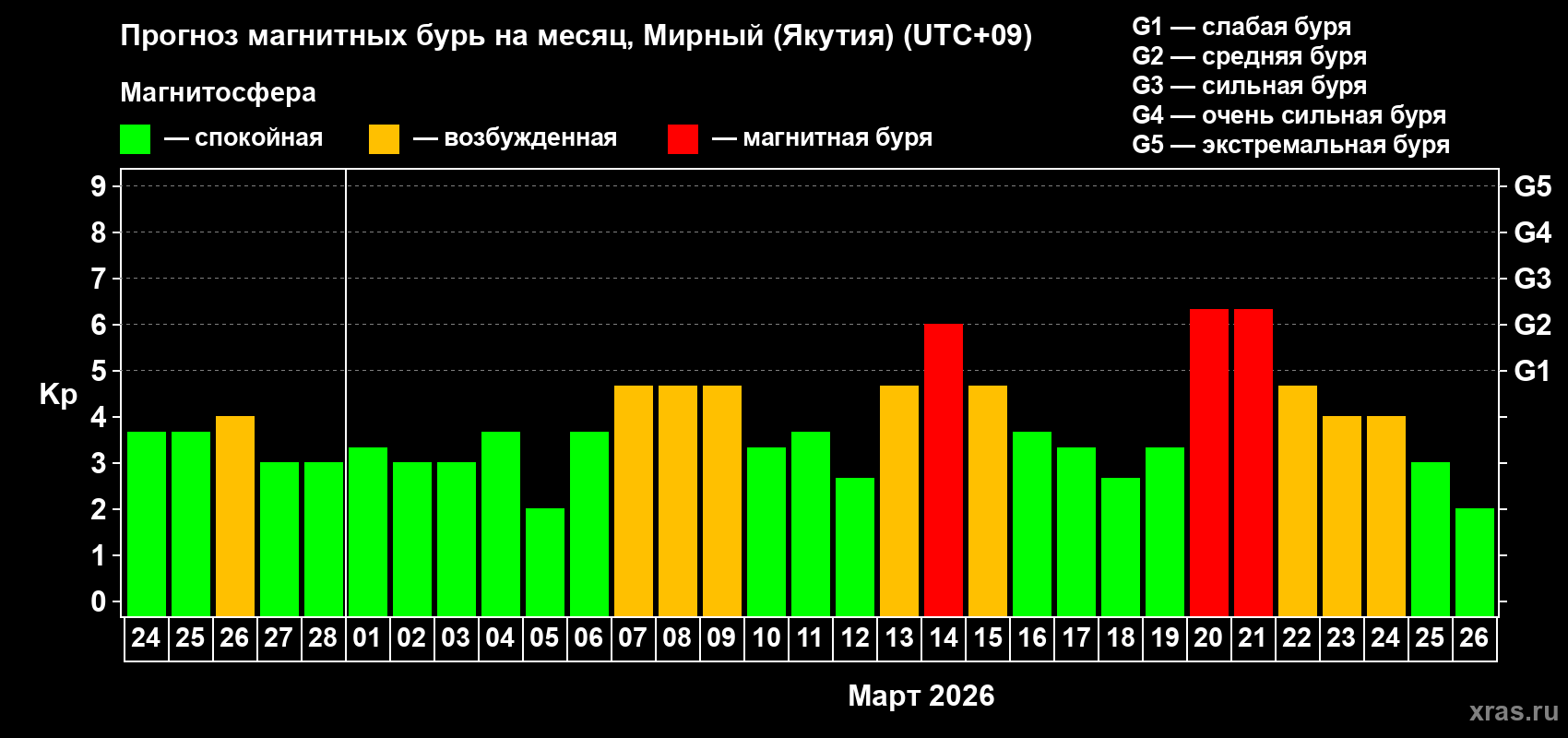 Прогноз максимального суточного геомагнитного индекса&nbsp;Kp на <b>1 месяц</b> (31 день) <b>с 24 февраля по 26 марта 2026 г</b>