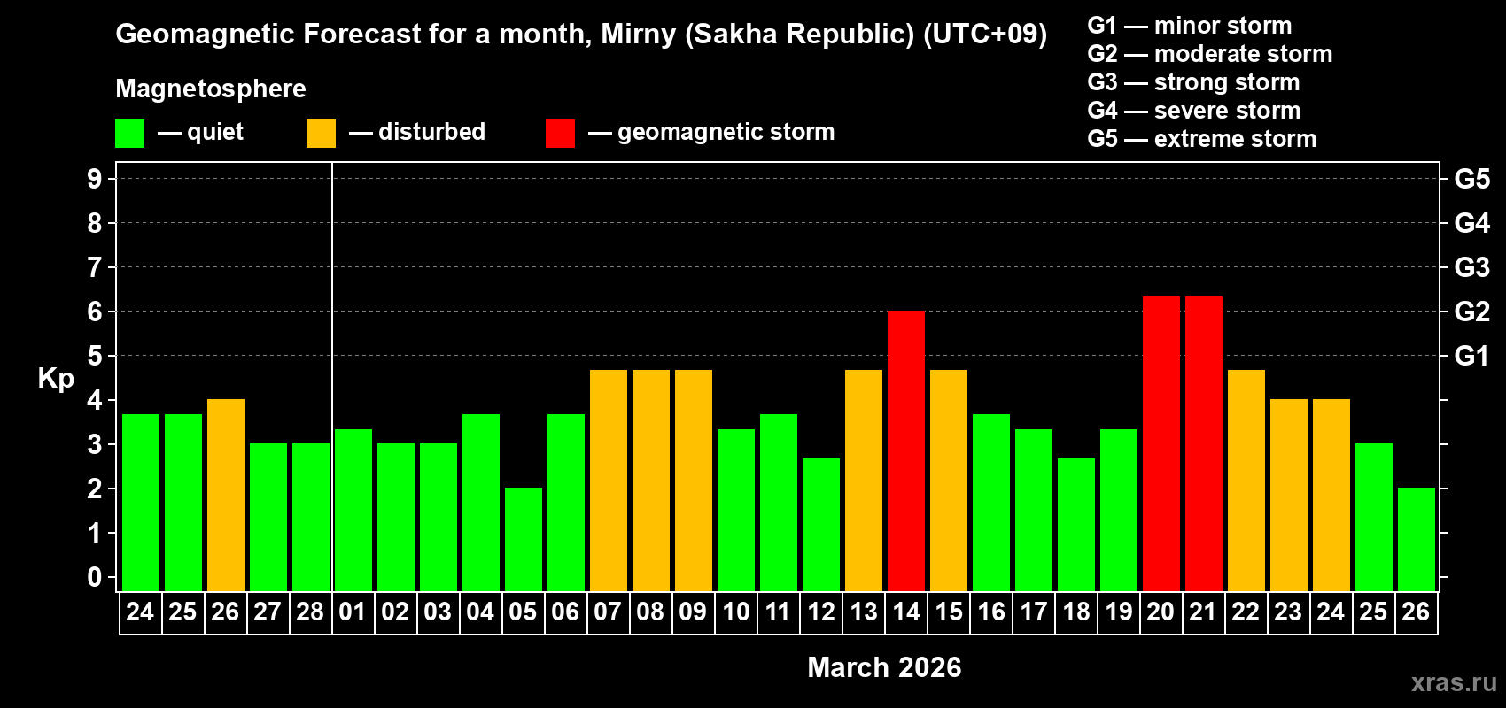 Forecast of the daily maximal value of geomagnetic index&nbsp;Kp for <b>1 month</b> (31 days) <b>from Feb 24, 2026 to Mar 26, 2026</b>