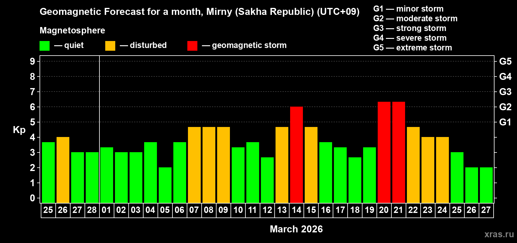 Forecast of the daily maximal value of geomagnetic index&nbsp;Kp for <b>1 month</b> (31 days) <b>from Feb 25, 2026 to Mar 27, 2026</b>