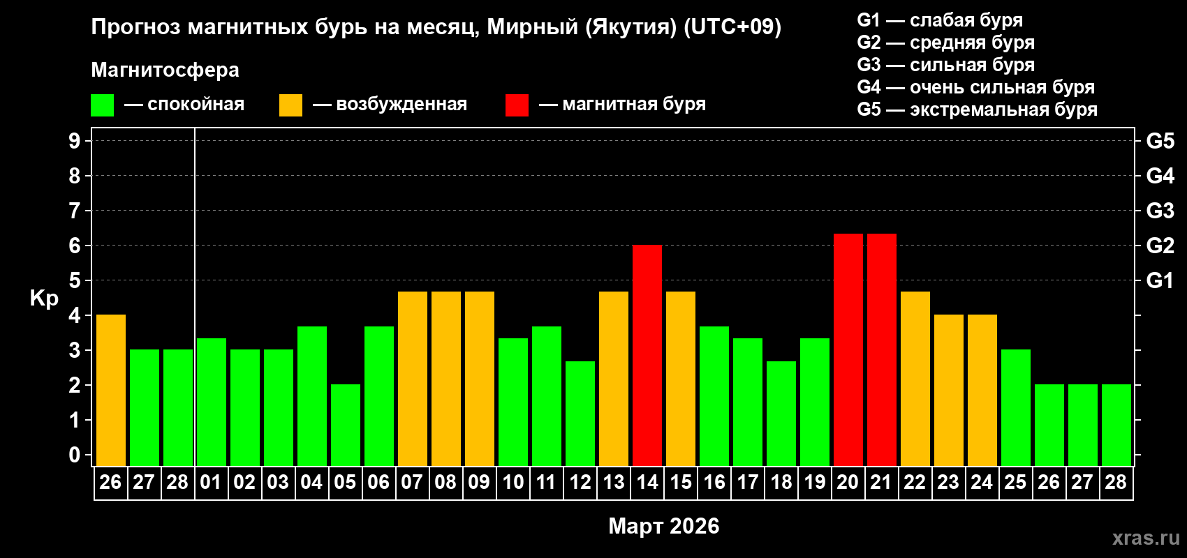 Прогноз максимального суточного геомагнитного индекса&nbsp;Kp на <b>1 месяц</b> (31 день) <b>с 26 февраля по 28 марта 2026 г</b>
