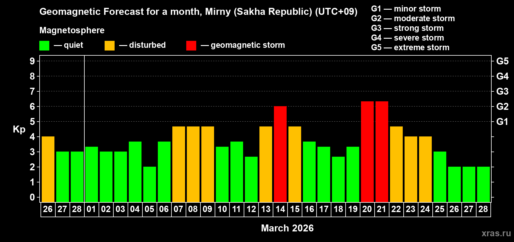 Forecast of the daily maximal value of geomagnetic index&nbsp;Kp for <b>1 month</b> (31 days) <b>from Feb 26, 2026 to Mar 28, 2026</b>