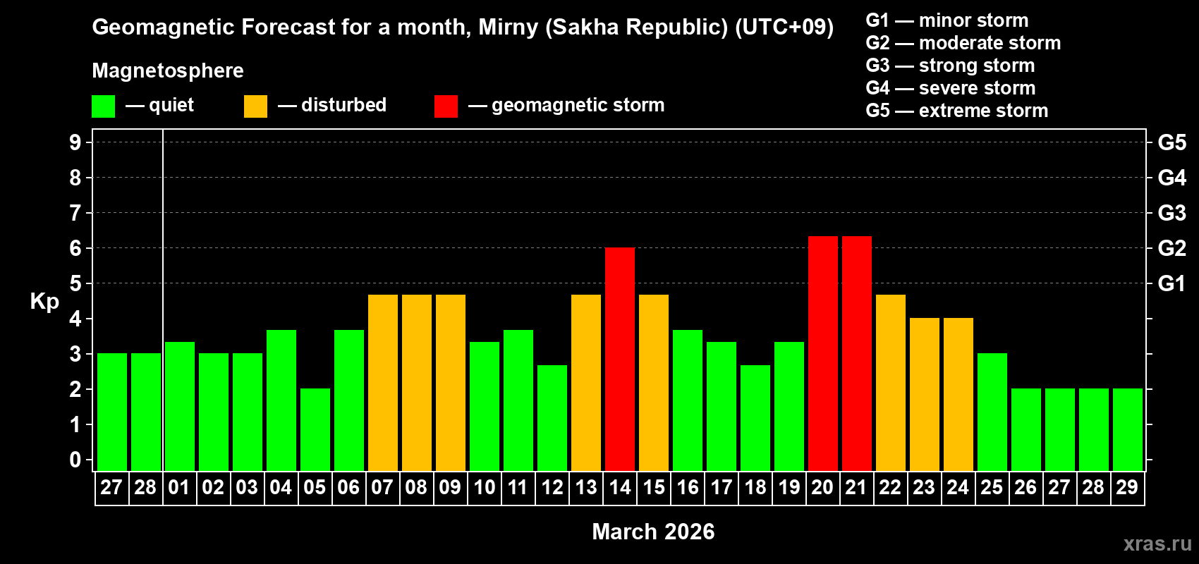 Forecast of the daily maximal value of geomagnetic index&nbsp;Kp for <b>1 month</b> (31 days) <b>from Feb 27, 2026 to Mar 29, 2026</b>