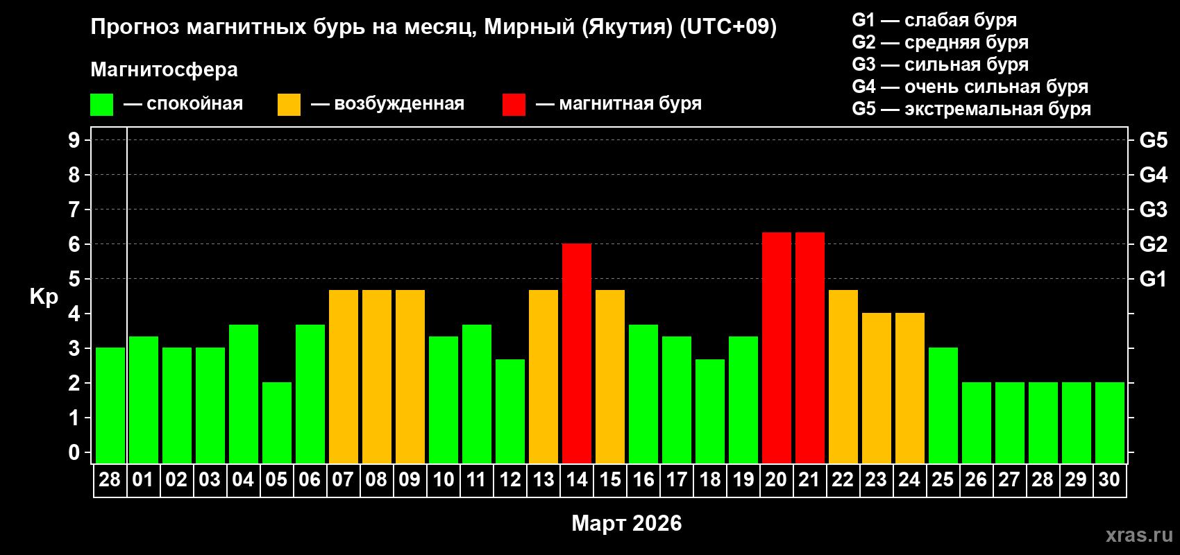 Прогноз максимального суточного геомагнитного индекса&nbsp;Kp на <b>1 месяц</b> (31 день) <b>с 28 февраля по 30 марта 2026 г</b>