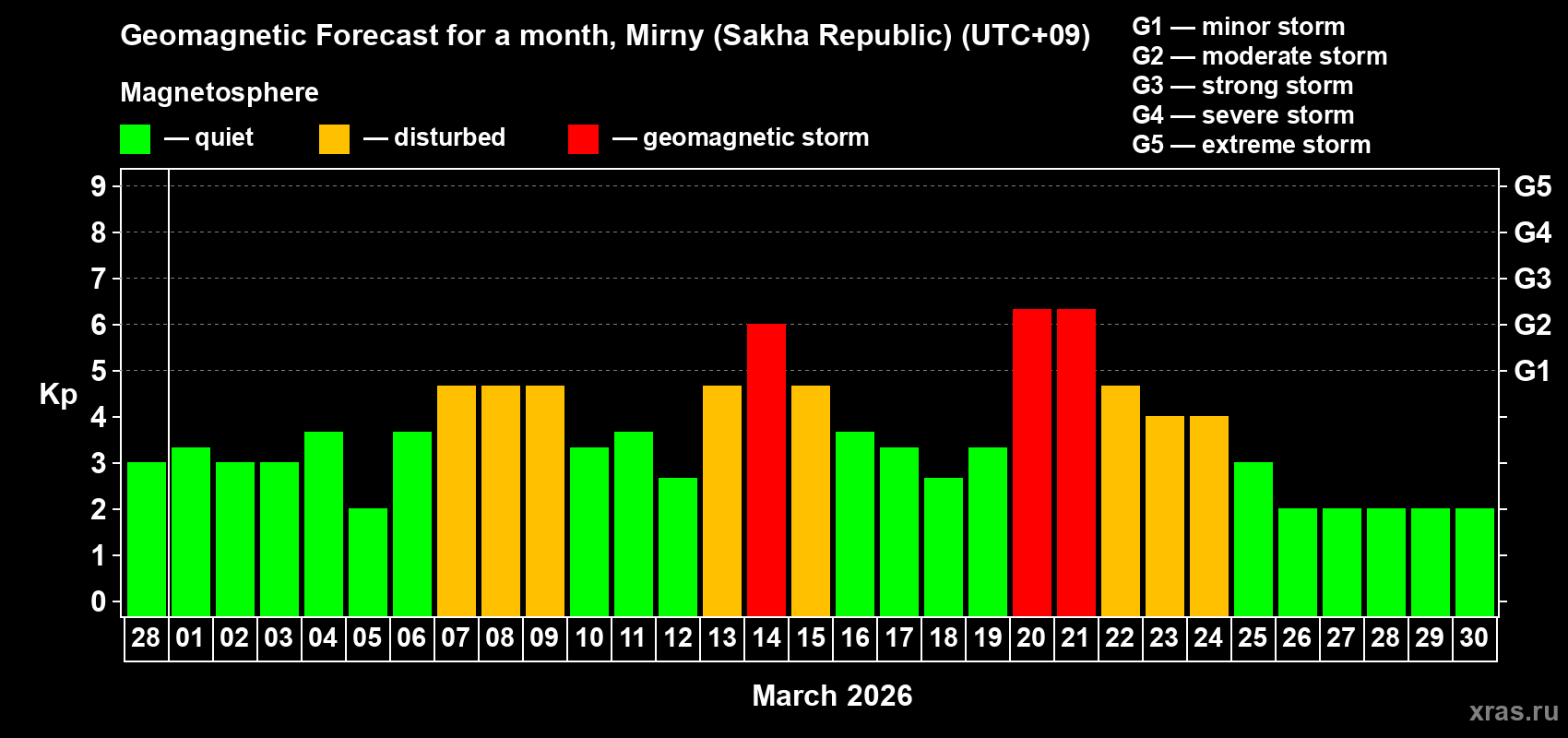 Forecast of the daily maximal value of geomagnetic index&nbsp;Kp for <b>1 month</b> (31 days) <b>from Feb 28, 2026 to Mar 30, 2026</b>