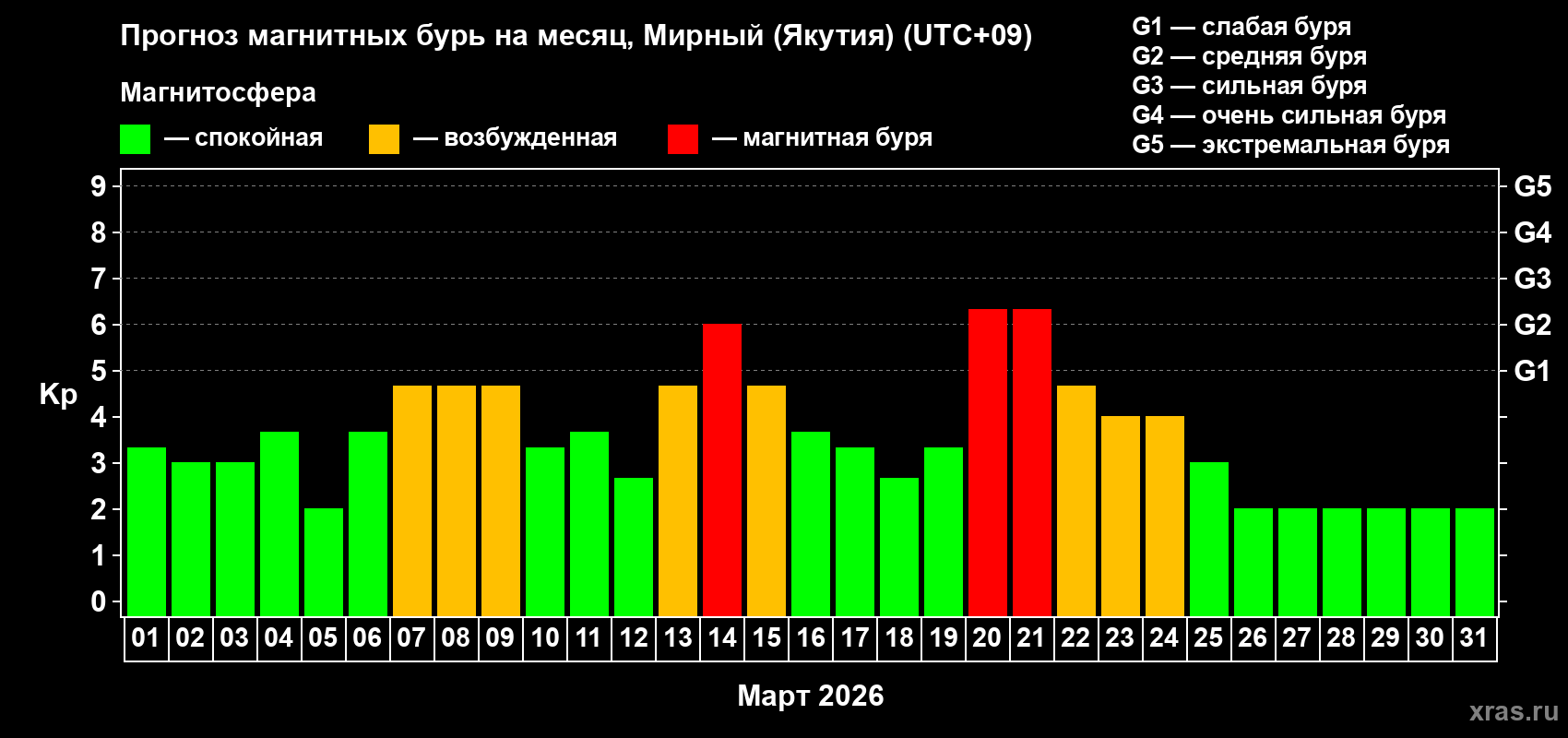 Прогноз максимального суточного геомагнитного индекса&nbsp;Kp на <b>1 месяц</b> (31 день) <b>с 01 марта по 31 марта 2026 г</b>