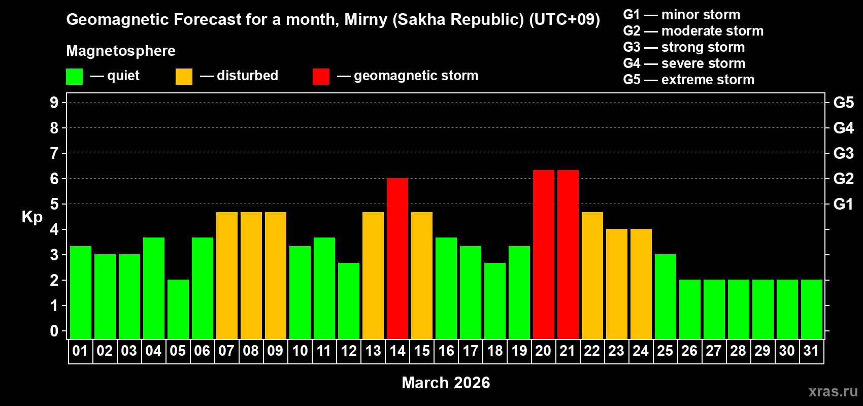 Forecast of the daily maximal value of geomagnetic index&nbsp;Kp for <b>1 month</b> (31 days) <b>from Mar 01, 2026 to Mar 31, 2026</b>