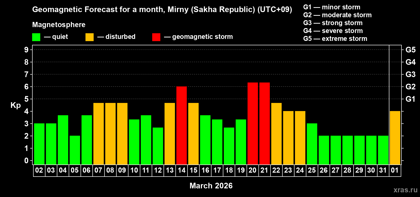 Forecast of the daily maximal value of geomagnetic index&nbsp;Kp for <b>1 month</b> (31 days) <b>from Mar 02, 2026 to Apr 01, 2026</b>