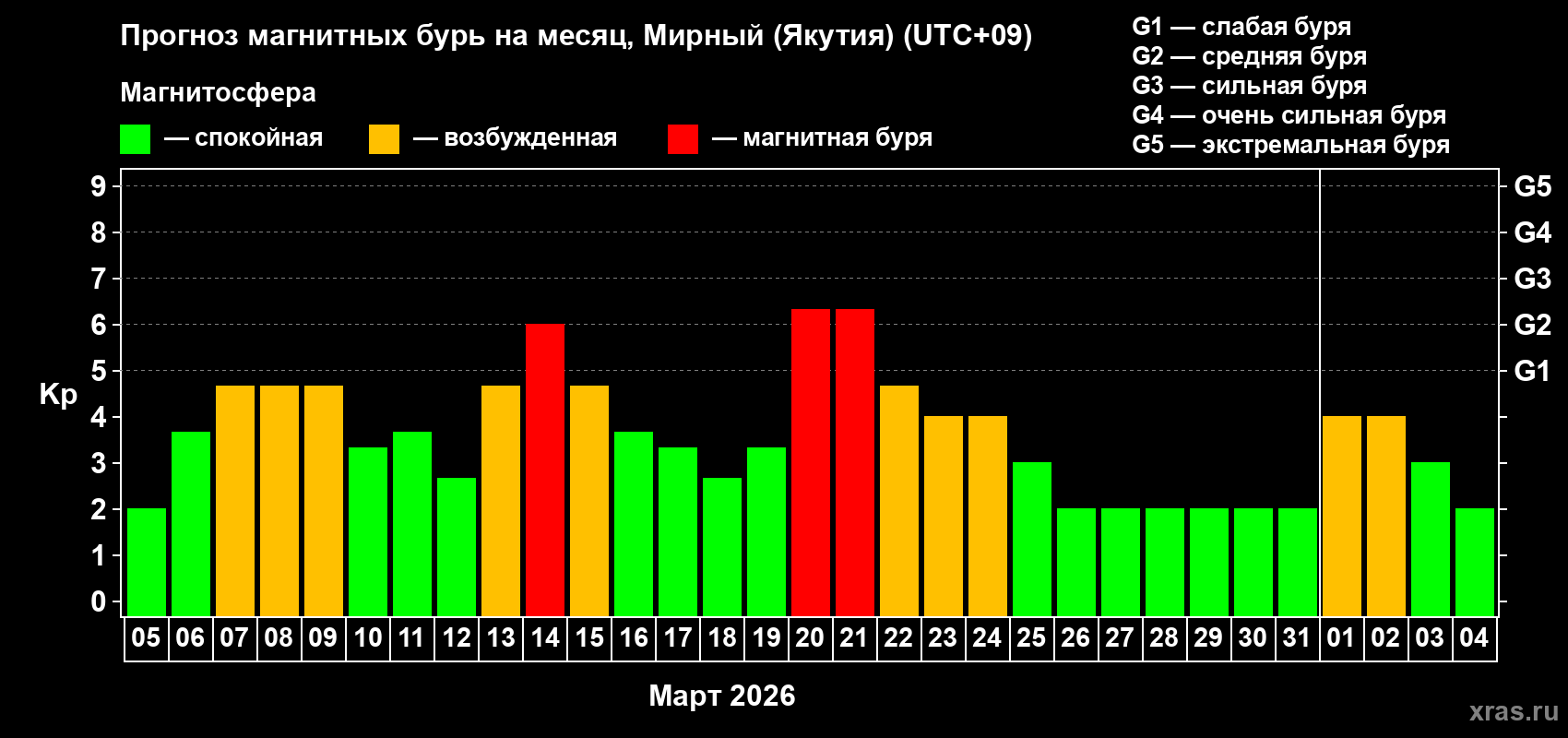 Прогноз максимального суточного геомагнитного индекса&nbsp;Kp на <b>1 месяц</b> (31 день) <b>с 05 марта по 04 апреля 2026 г</b>