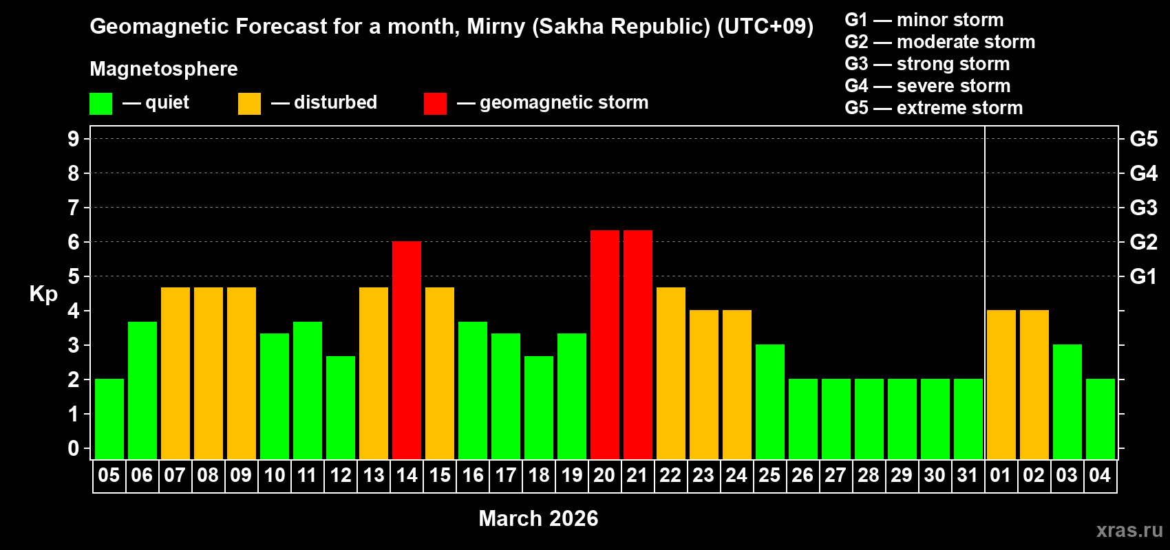 Forecast of the daily maximal value of geomagnetic index&nbsp;Kp for <b>1 month</b> (31 days) <b>from Mar 05, 2026 to Apr 04, 2026</b>