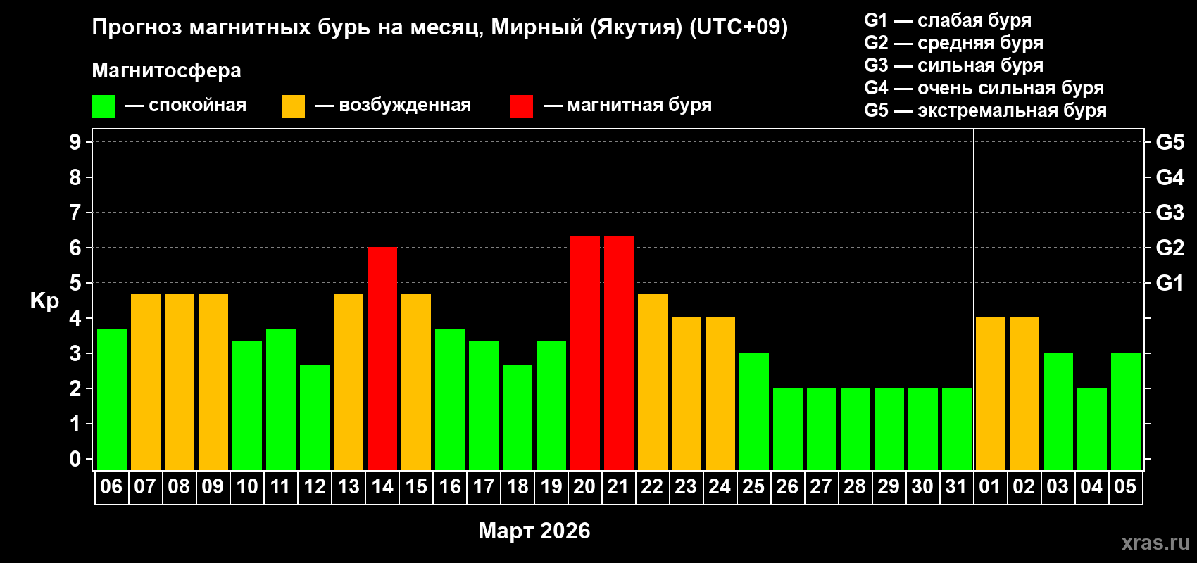 Прогноз максимального суточного геомагнитного индекса&nbsp;Kp на <b>1 месяц</b> (31 день) <b>с 06 марта по 05 апреля 2026 г</b>