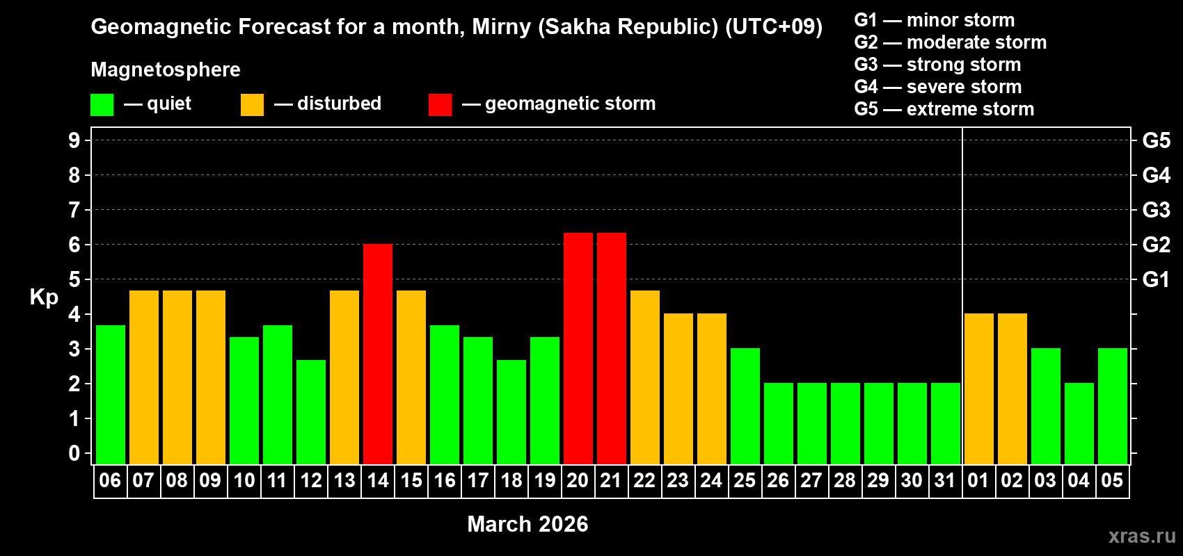 Forecast of the daily maximal value of geomagnetic index&nbsp;Kp for <b>1 month</b> (31 days) <b>from Mar 06, 2026 to Apr 05, 2026</b>