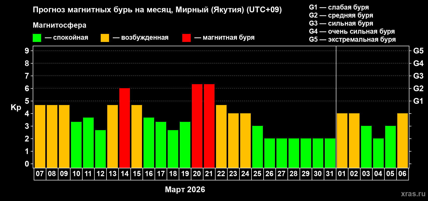 Прогноз максимального суточного геомагнитного индекса&nbsp;Kp на <b>1 месяц</b> (31 день) <b>с 07 марта по 06 апреля 2026 г</b>