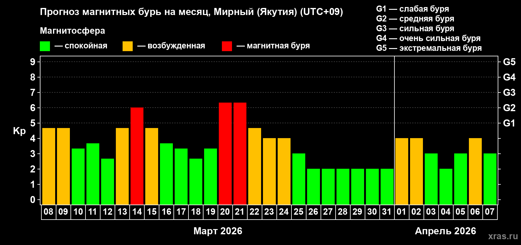 Прогноз максимального суточного геомагнитного индекса&nbsp;Kp на <b>1 месяц</b> (31 день) <b>с 08 марта по 07 апреля 2026 г</b>