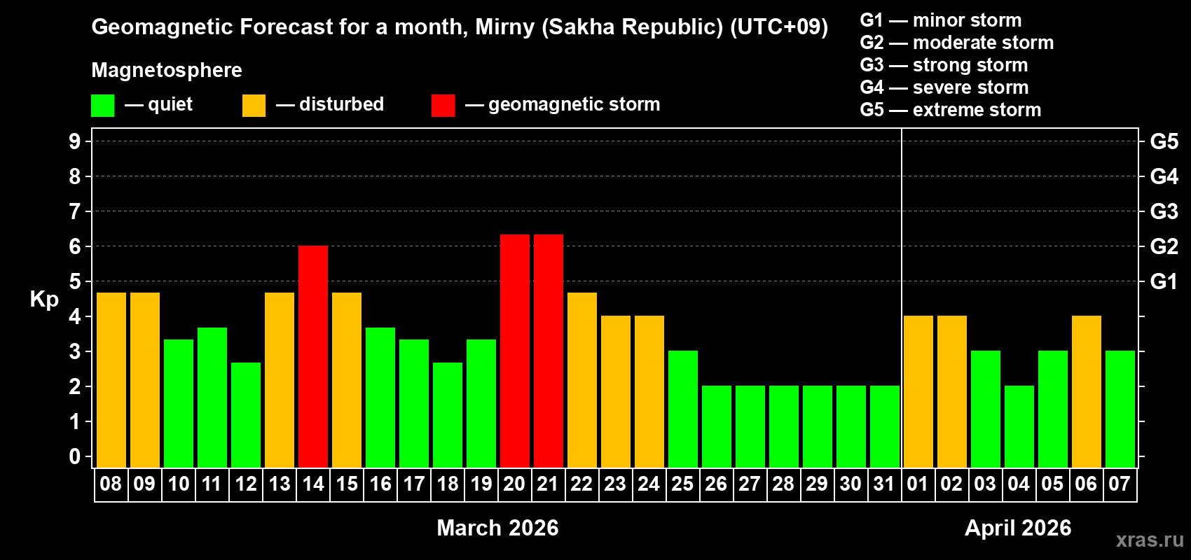 Forecast of the daily maximal value of geomagnetic index&nbsp;Kp for <b>1 month</b> (31 days) <b>from Mar 08, 2026 to Apr 07, 2026</b>