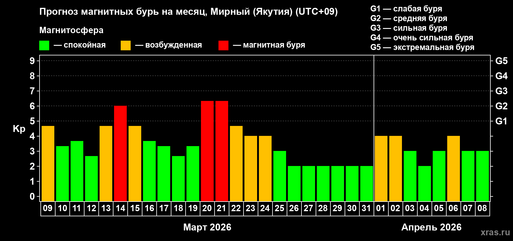 Прогноз максимального суточного геомагнитного индекса&nbsp;Kp на <b>1 месяц</b> (31 день) <b>с 09 марта по 08 апреля 2026 г</b>