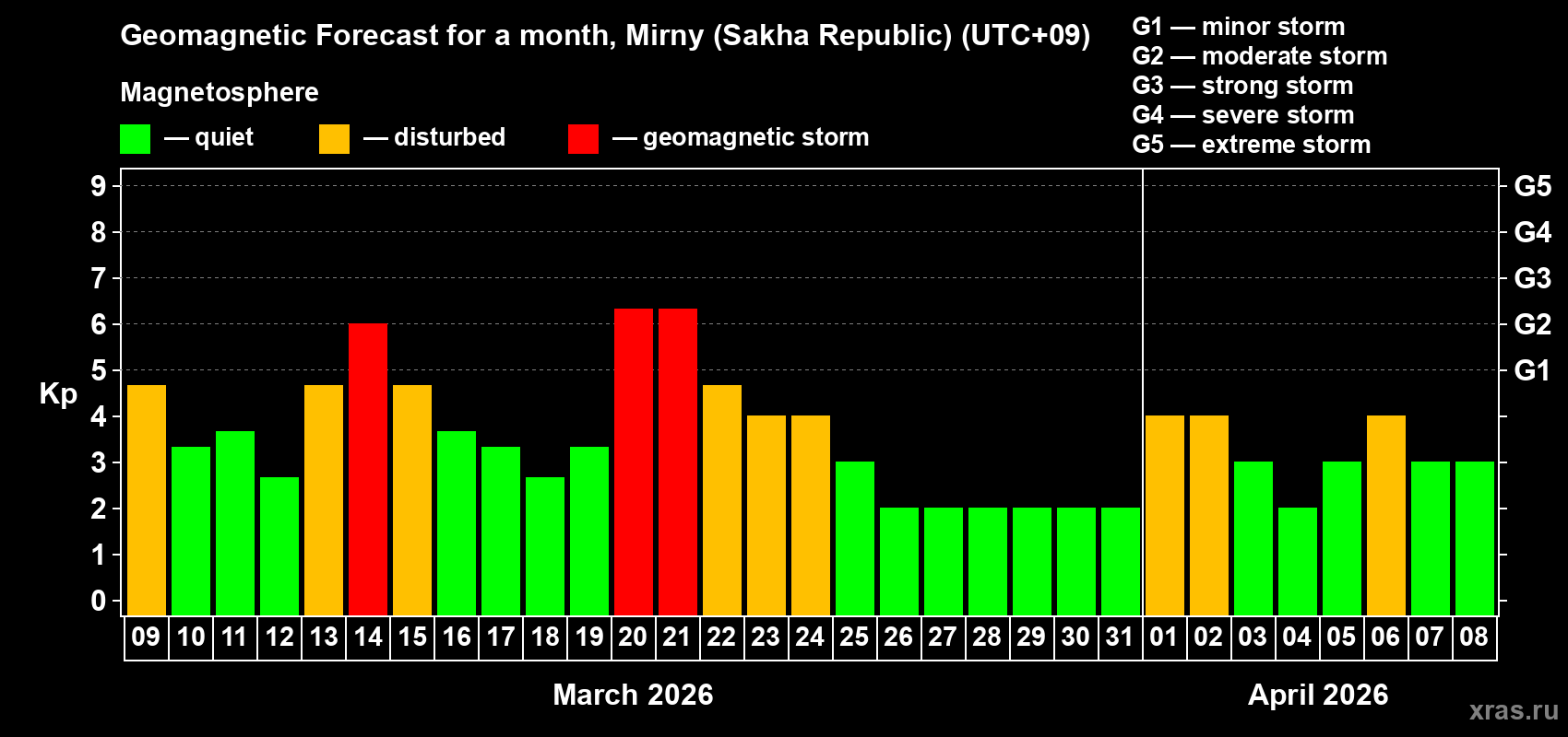 Forecast of the daily maximal value of geomagnetic index&nbsp;Kp for <b>1 month</b> (31 days) <b>from Mar 09, 2026 to Apr 08, 2026</b>