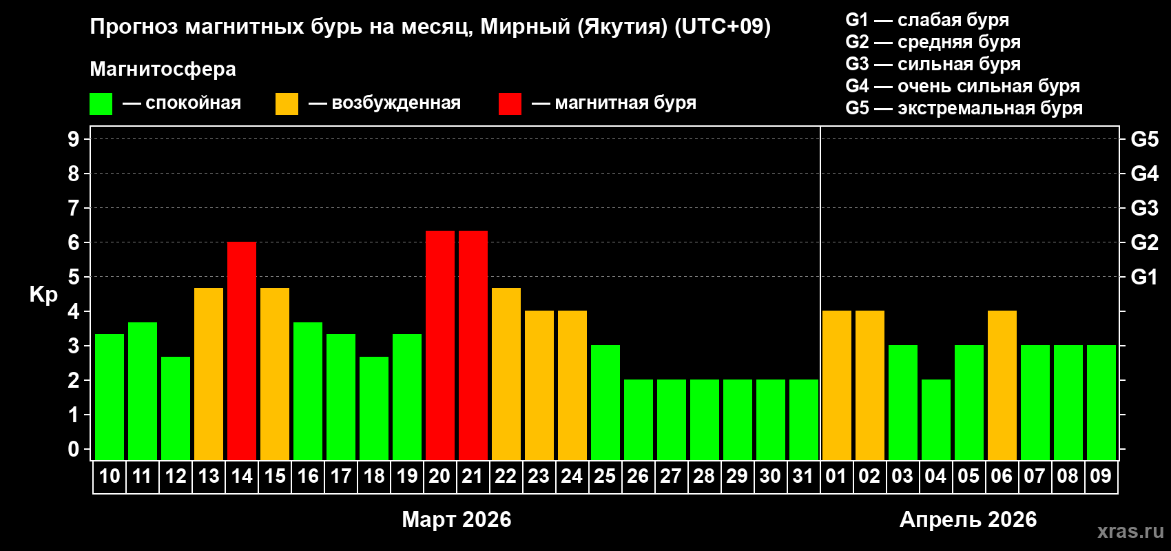 Прогноз максимального суточного геомагнитного индекса&nbsp;Kp на <b>1 месяц</b> (31 день) <b>с 10 марта по 09 апреля 2026 г</b>