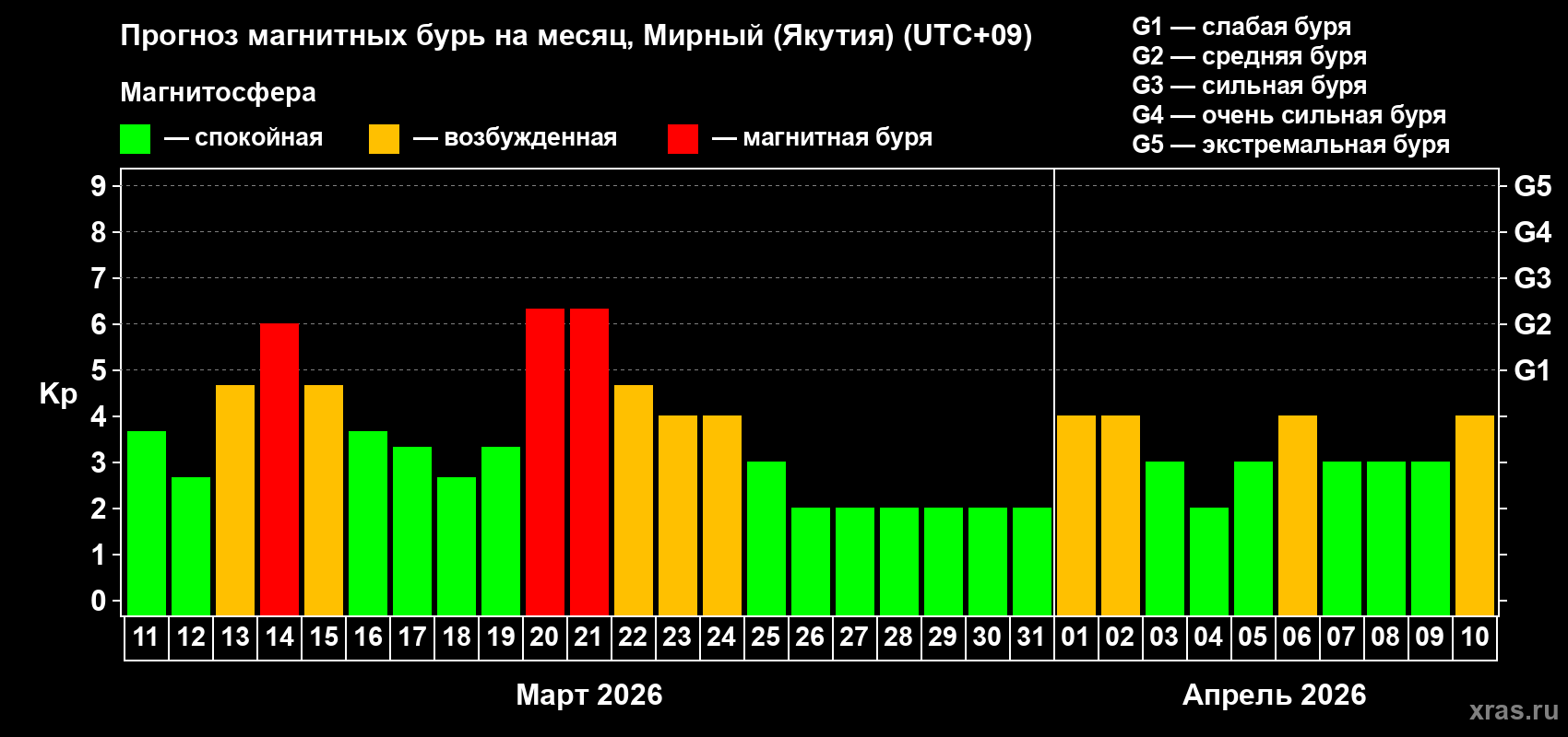 Прогноз максимального суточного геомагнитного индекса&nbsp;Kp на <b>1 месяц</b> (31 день) <b>с 11 марта по 10 апреля 2026 г</b>