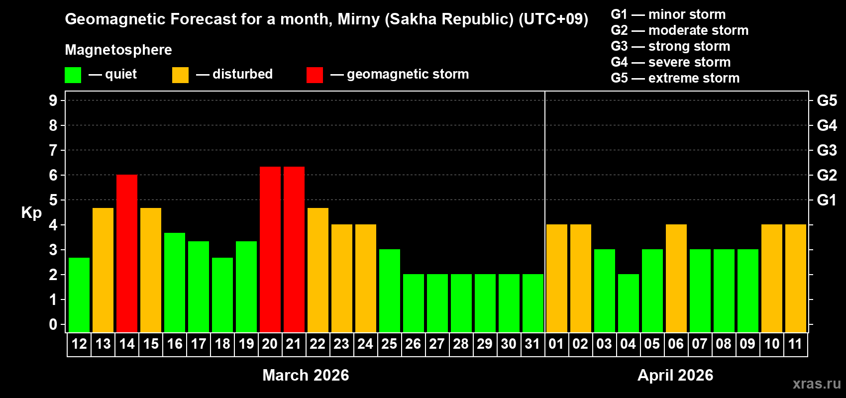 Forecast of the daily maximal value of geomagnetic index&nbsp;Kp for <b>1 month</b> (31 days) <b>from Mar 12, 2026 to Apr 11, 2026</b>