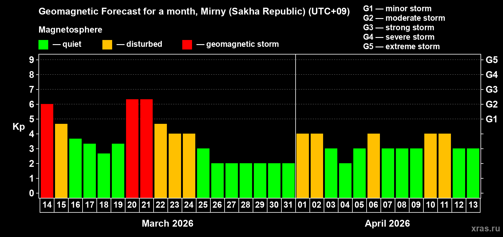 Forecast of the daily maximal value of geomagnetic index&nbsp;Kp for <b>1 month</b> (31 days) <b>from Mar 14, 2026 to Apr 13, 2026</b>