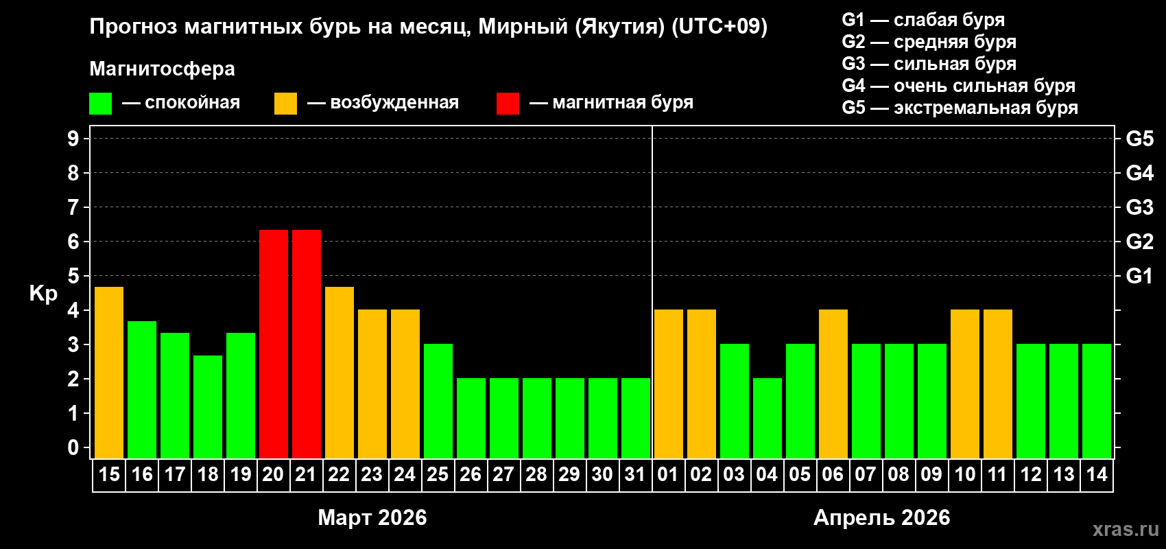 Прогноз максимального суточного геомагнитного индекса&nbsp;Kp на <b>1 месяц</b> (31 день) <b>с 15 марта по 14 апреля 2026 г</b>