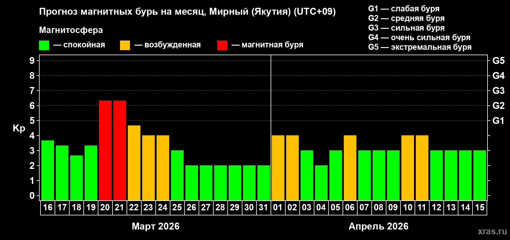 Прогноз максимального суточного геомагнитного индекса&nbsp;Kp на <b>1 месяц</b> (31 день) <b>с 16 марта по 15 апреля 2026 г</b>