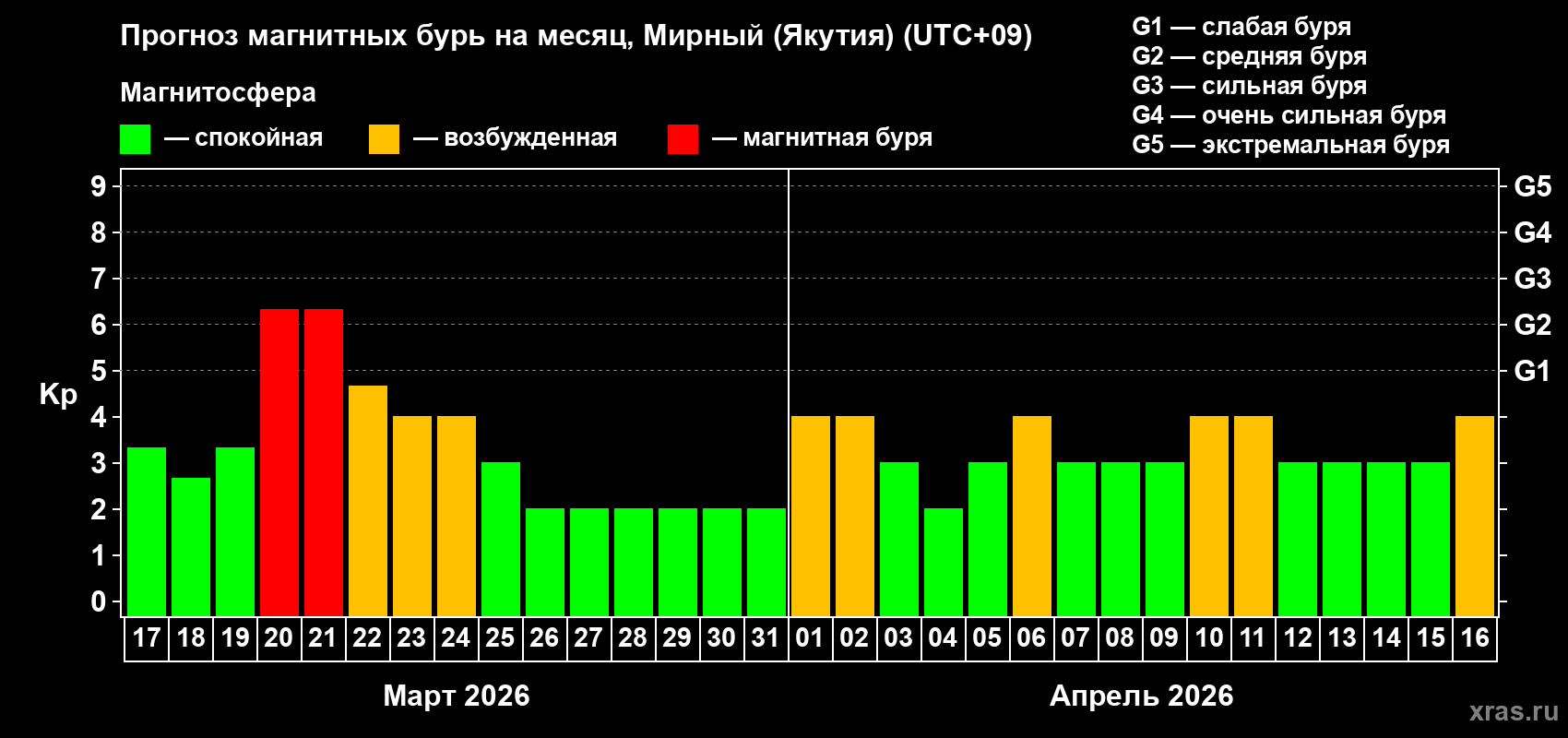 Прогноз максимального суточного геомагнитного индекса&nbsp;Kp на <b>1 месяц</b> (31 день) <b>с 17 марта по 16 апреля 2026 г</b>