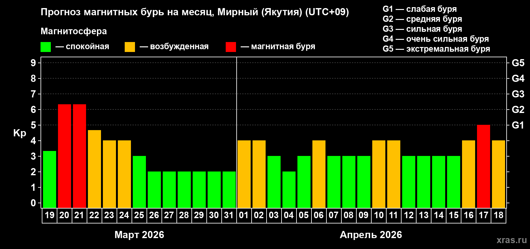 Прогноз максимального суточного геомагнитного индекса&nbsp;Kp на <b>1 месяц</b> (31 день) <b>с 19 марта по 18 апреля 2026 г</b>
