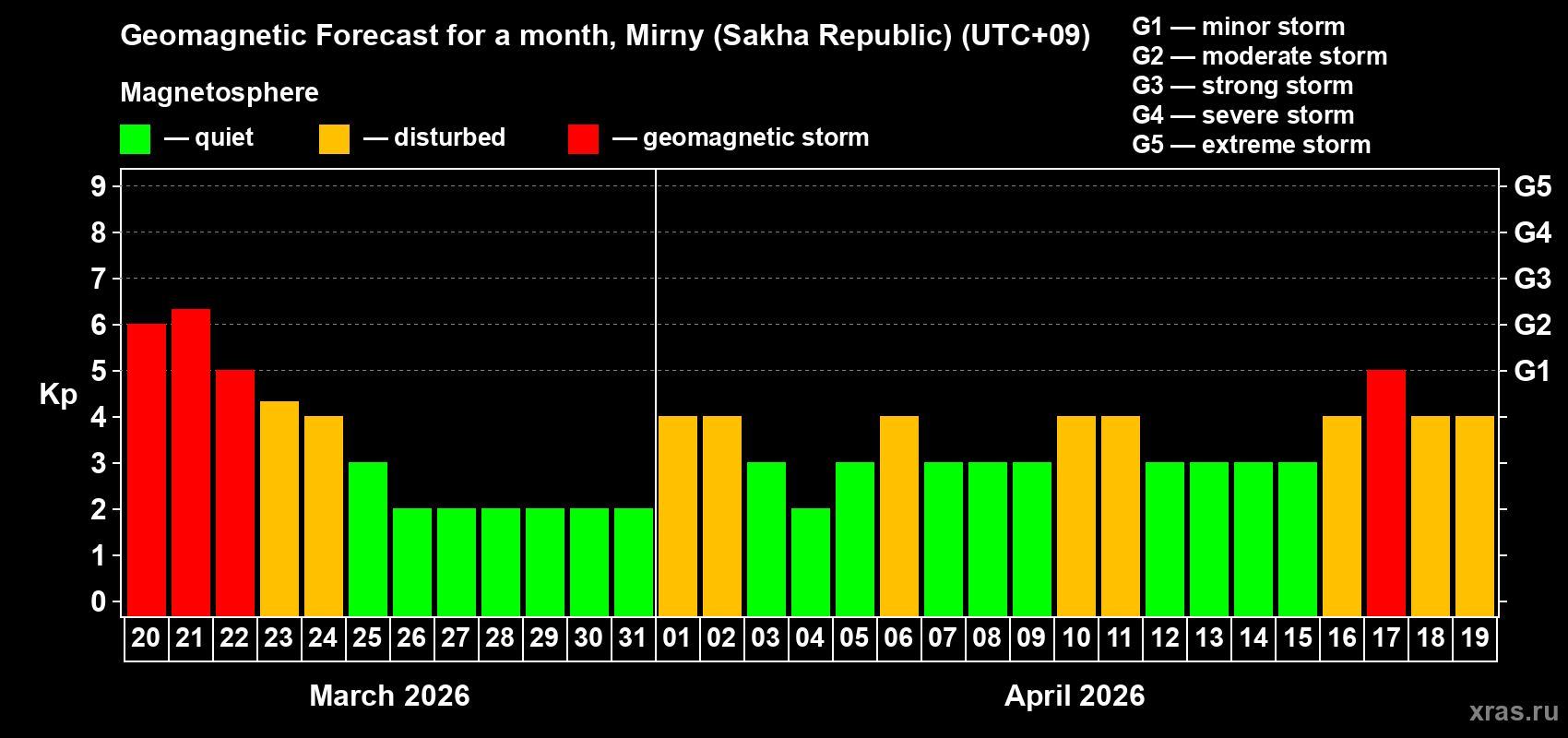 Forecast of the daily maximal value of geomagnetic index&nbsp;Kp for <b>1 month</b> (31 days) <b>from Mar 20, 2026 to Apr 19, 2026</b>