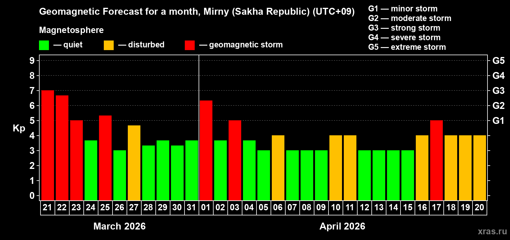 Forecast of the daily maximal value of geomagnetic index&nbsp;Kp for <b>1 month</b> (31 days) <b>from Mar 21, 2026 to Apr 20, 2026</b>