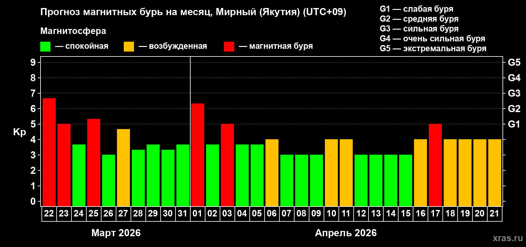 Прогноз максимального суточного геомагнитного индекса&nbsp;Kp на <b>1 месяц</b> (31 день) <b>с 22 марта по 21 апреля 2026 г</b>