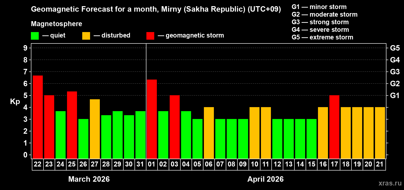 Forecast of the daily maximal value of geomagnetic index&nbsp;Kp for <b>1 month</b> (31 days) <b>from Mar 22, 2026 to Apr 21, 2026</b>