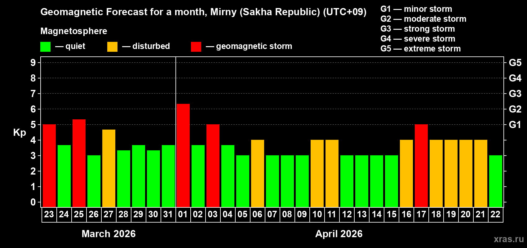 Forecast of the daily maximal value of geomagnetic index&nbsp;Kp for <b>1 month</b> (31 days) <b>from Mar 23, 2026 to Apr 22, 2026</b>