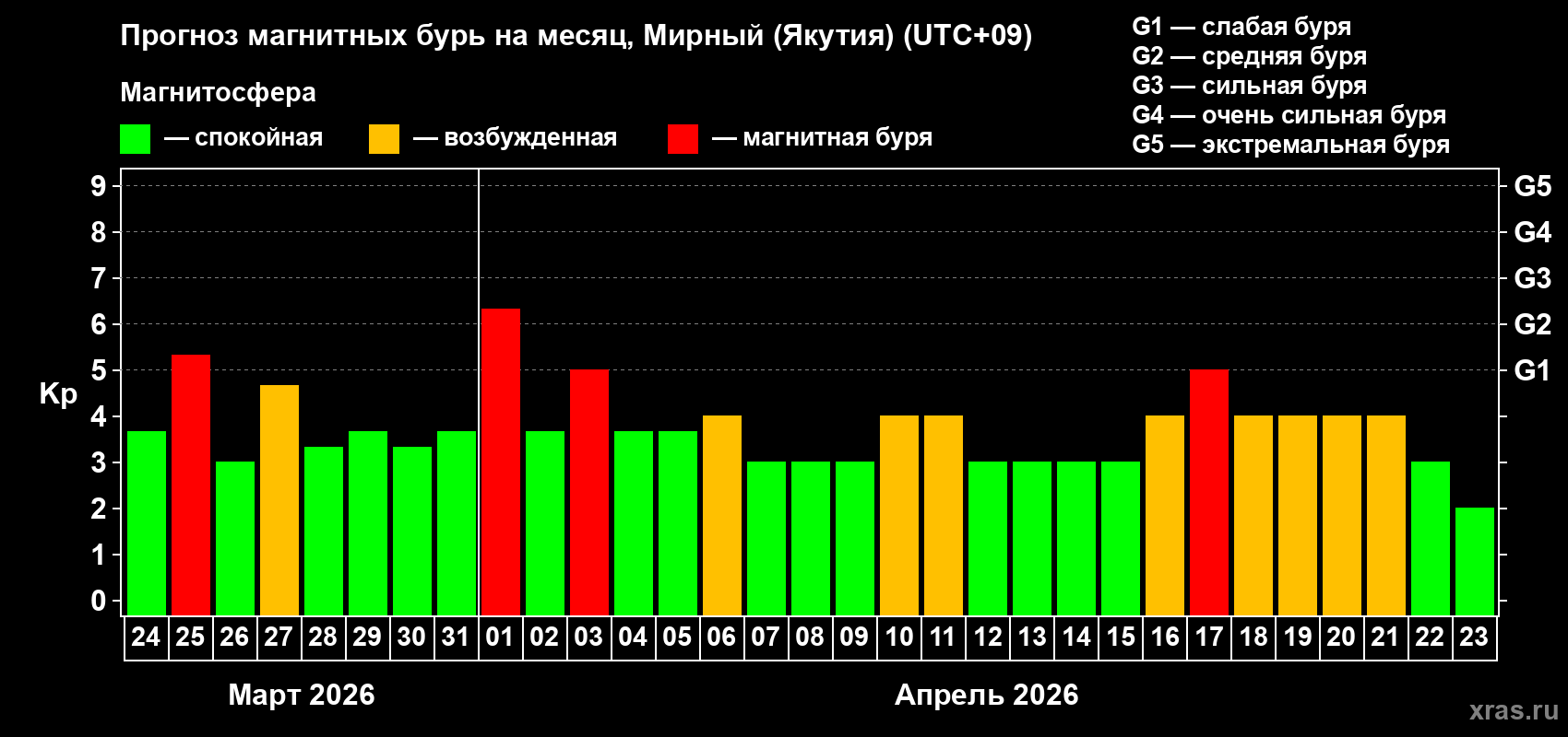 Прогноз максимального суточного геомагнитного индекса&nbsp;Kp на <b>1 месяц</b> (31 день) <b>с 24 марта по 23 апреля 2026 г</b>