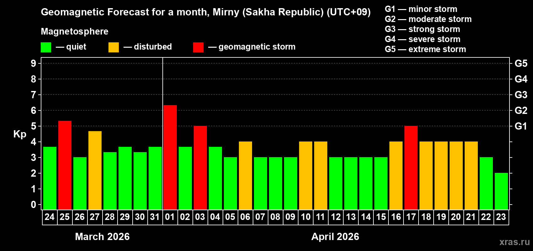 Forecast of the daily maximal value of geomagnetic index&nbsp;Kp for <b>1 month</b> (31 days) <b>from Mar 24, 2026 to Apr 23, 2026</b>