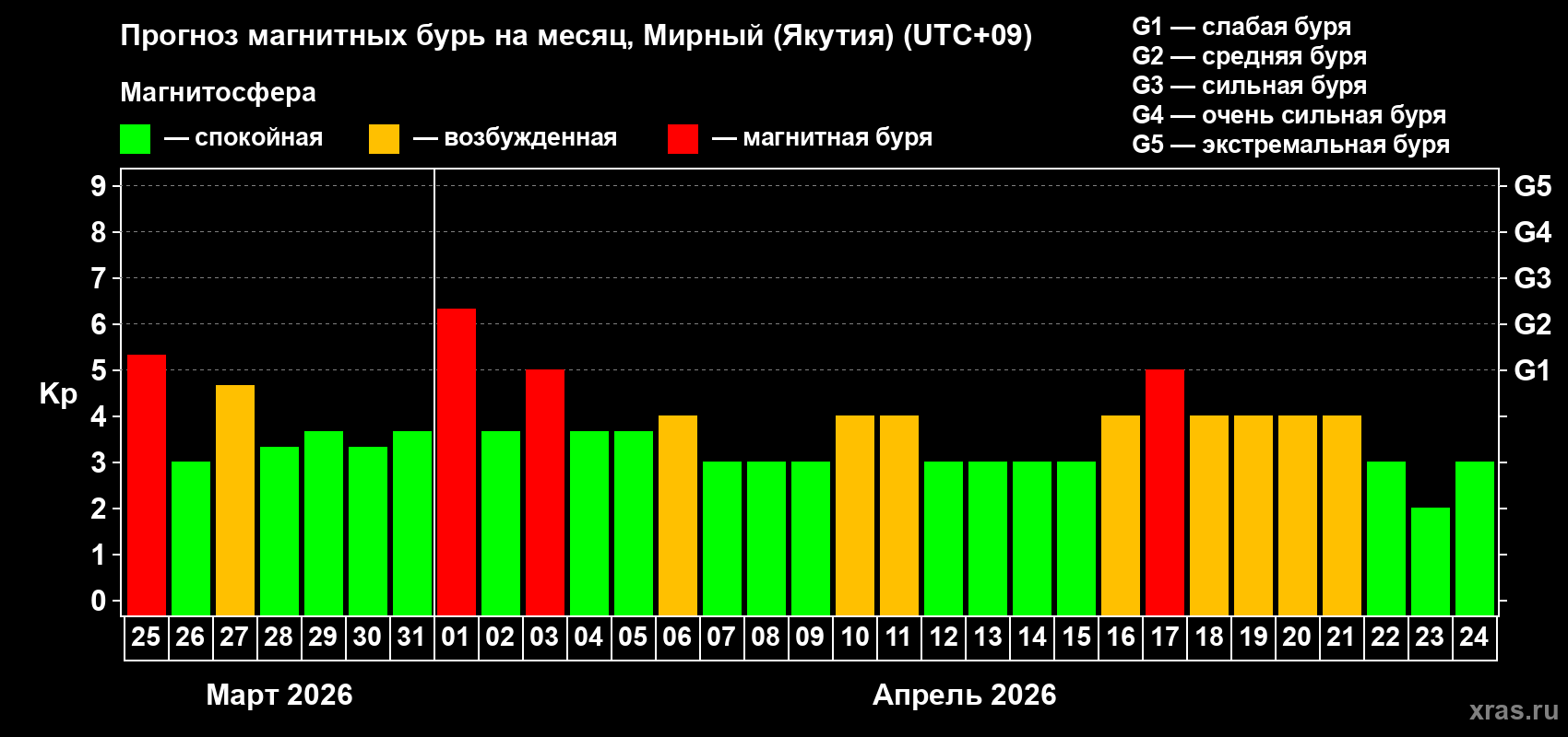 Прогноз максимального суточного геомагнитного индекса&nbsp;Kp на <b>1 месяц</b> (31 день) <b>с 25 марта по 24 апреля 2026 г</b>