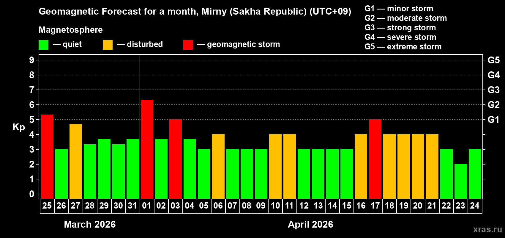 Forecast of the daily maximal value of geomagnetic index&nbsp;Kp for <b>1 month</b> (31 days) <b>from Mar 25, 2026 to Apr 24, 2026</b>