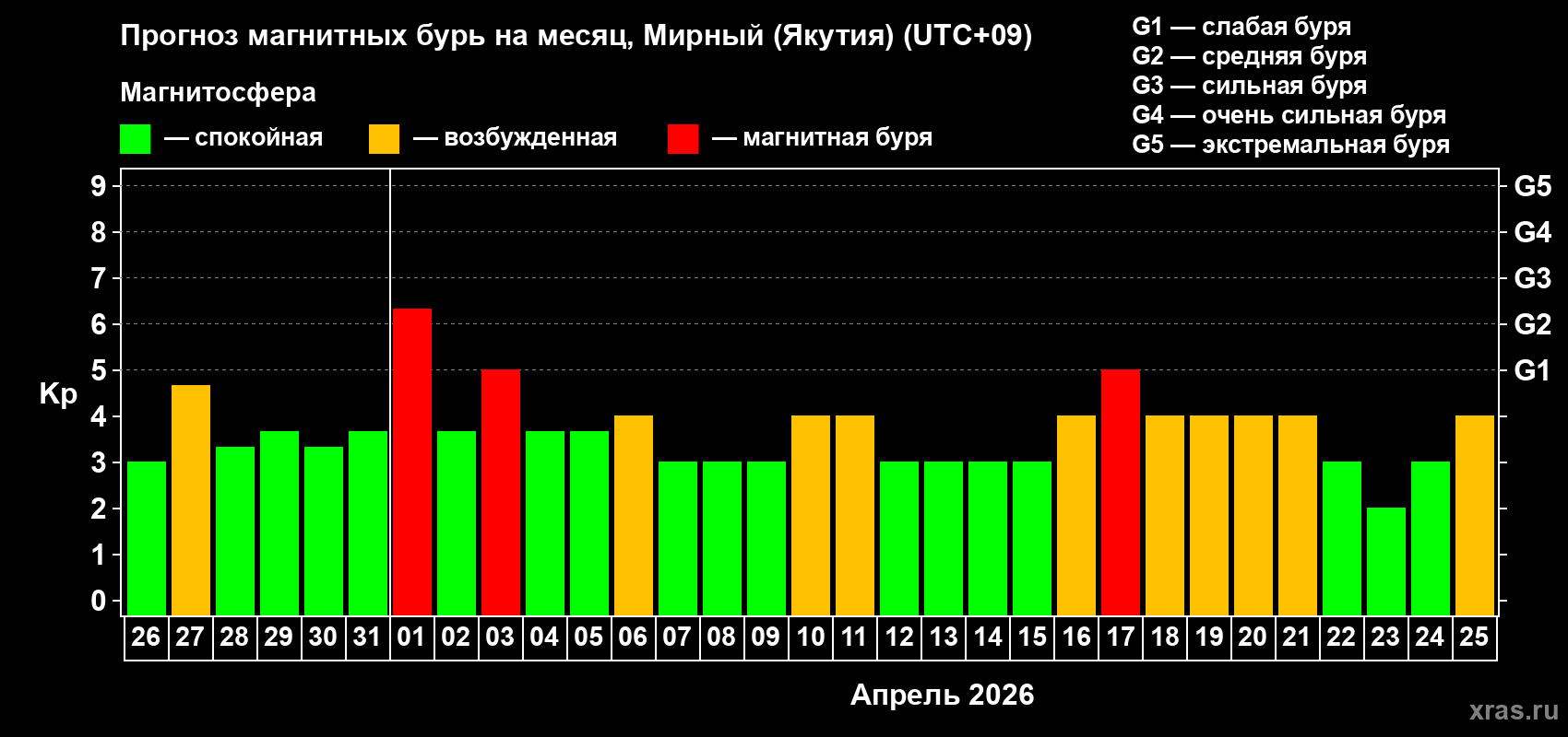 Прогноз максимального суточного геомагнитного индекса&nbsp;Kp на <b>1 месяц</b> (31 день) <b>с 26 марта по 25 апреля 2026 г</b>