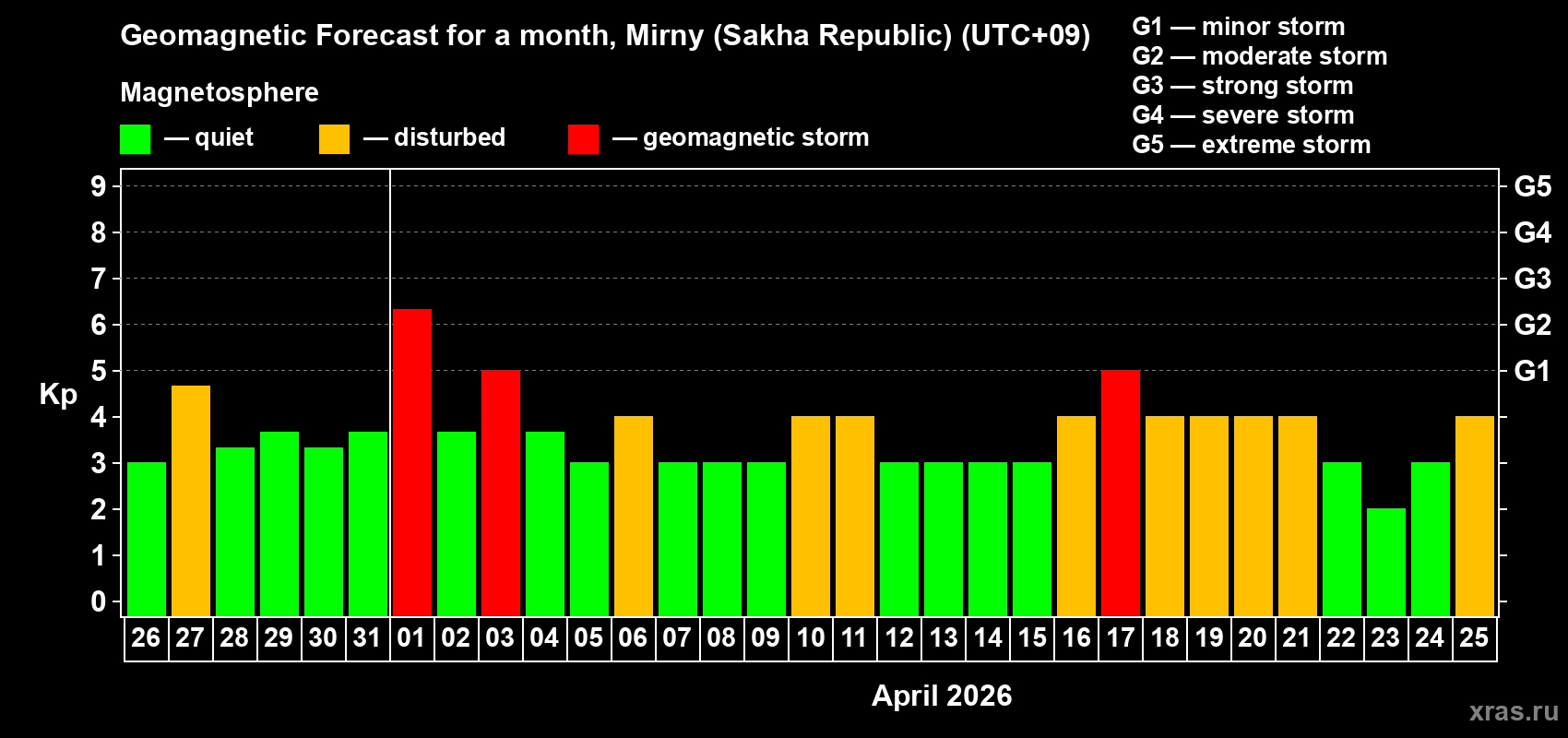 Forecast of the daily maximal value of geomagnetic index&nbsp;Kp for <b>1 month</b> (31 days) <b>from Mar 26, 2026 to Apr 25, 2026</b>