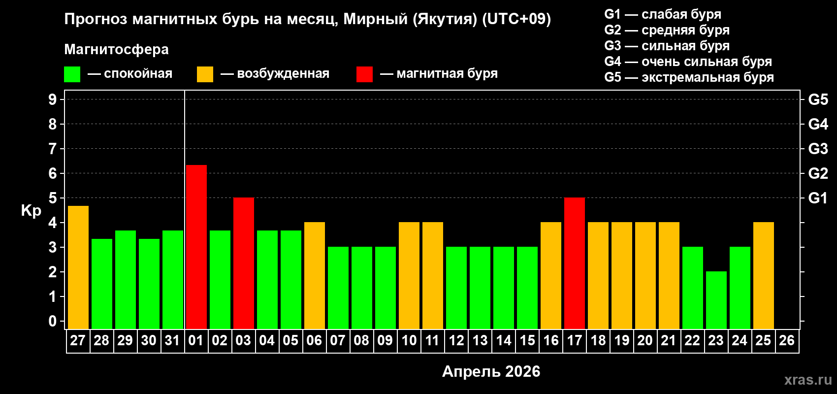 Прогноз максимального суточного геомагнитного индекса&nbsp;Kp на <b>1 месяц</b> (31 день) <b>с 27 марта по 26 апреля 2026 г</b>