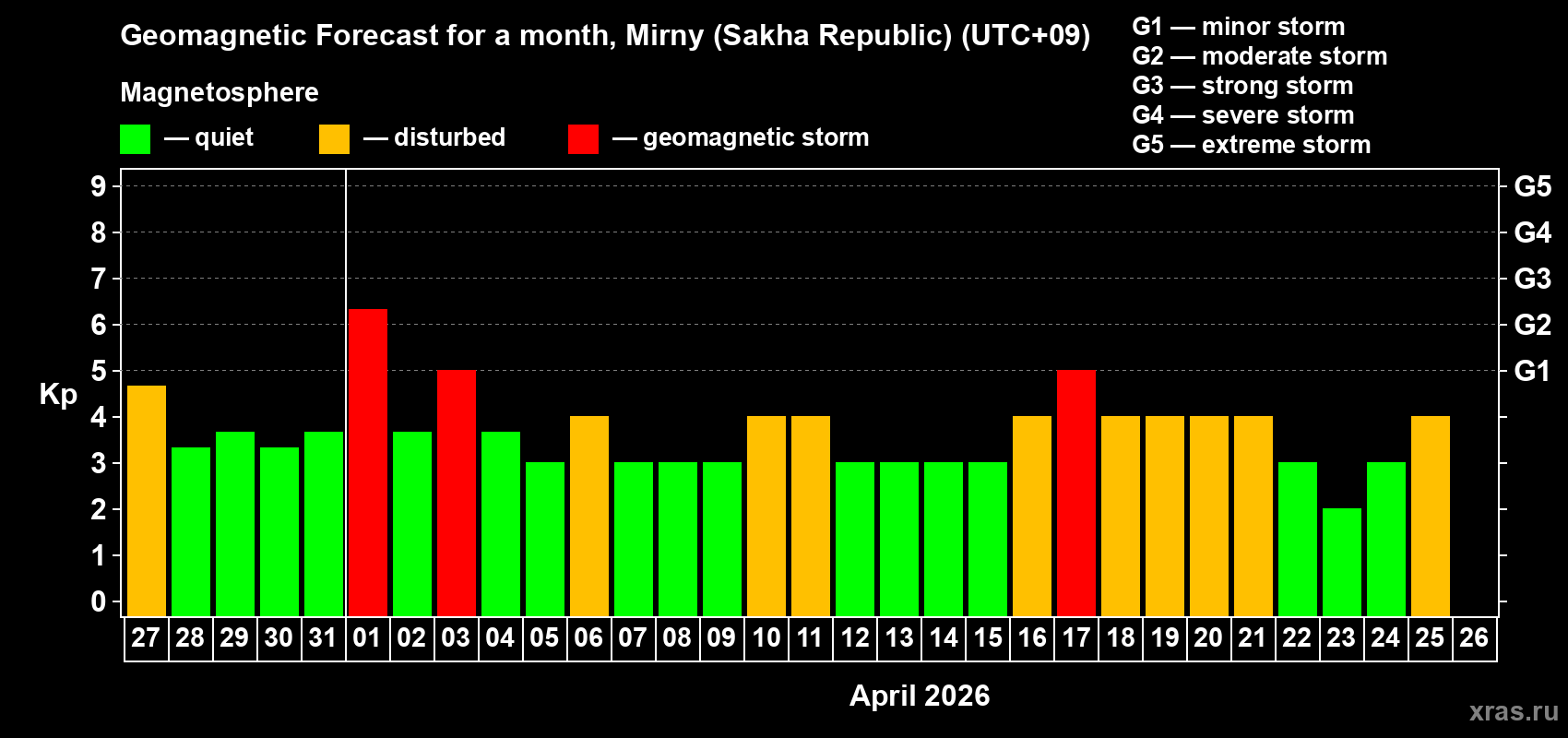 Forecast of the daily maximal value of geomagnetic index&nbsp;Kp for <b>1 month</b> (31 days) <b>from Mar 27, 2026 to Apr 26, 2026</b>
