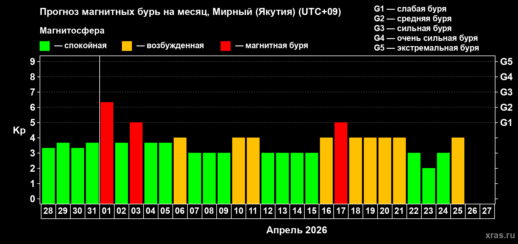 Прогноз максимального суточного геомагнитного индекса&nbsp;Kp на <b>1 месяц</b> (31 день) <b>с 28 марта по 27 апреля 2026 г</b>