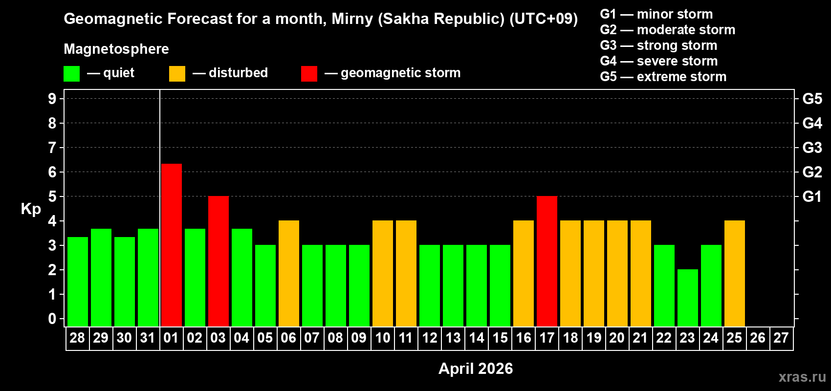 Forecast of the daily maximal value of geomagnetic index&nbsp;Kp for <b>1 month</b> (31 days) <b>from Mar 28, 2026 to Apr 27, 2026</b>