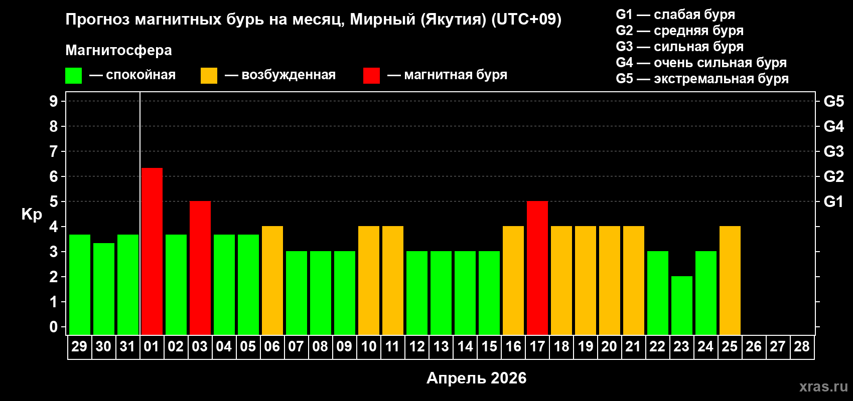 Прогноз максимального суточного геомагнитного индекса&nbsp;Kp на <b>1 месяц</b> (31 день) <b>с 29 марта по 28 апреля 2026 г</b>